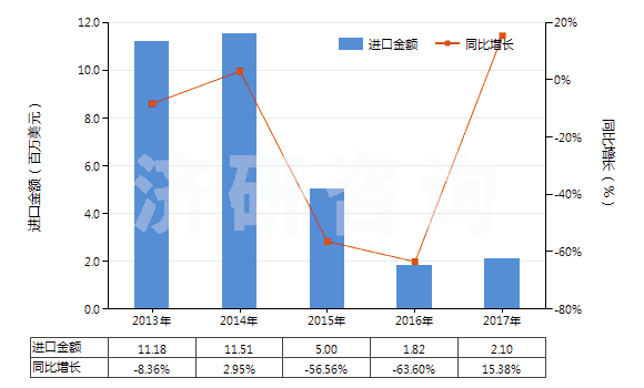2013-2017年中國聚丙烯腈或變性聚丙烯腈短纖（已梳或經(jīng)其他紡前加工）(HS55063000)進口總額及增速統(tǒng)計